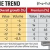 Consumer durables see premiumisation shift, affordable segment lags