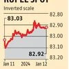 Rupee gains 11 paise against the US dollar amid strong FPI inflows
