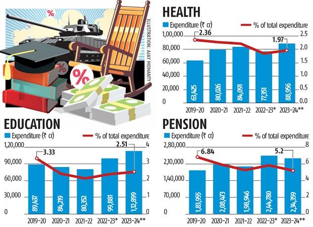 Modi 2.0 expenditure: Govt spend on education, health remains low