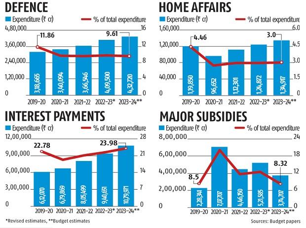 Modi 2.0 expenditure: Govt spend on education, health remains low