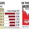 Profit booking in RIL weighs on indices; Sensex ends 802 points lower
