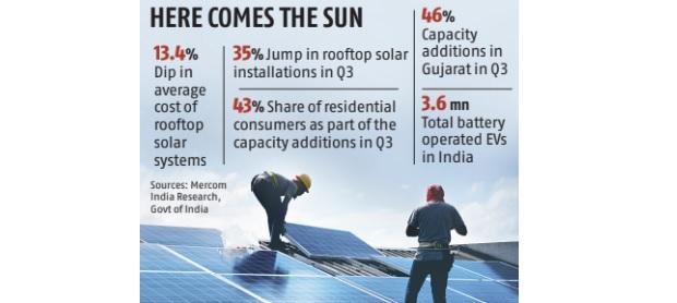 Rooftop solar, solar electricity, rooftop roof top govt scheme