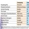 Mukesh Ambani top placed Indian, No.2 globally in Brand Guardianship Index