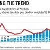 Over Rs 15 trillion in direct tax mop-up comes in 'automatically'
