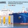 New US sanctions target India's biggest crude grades from Russia