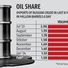 Houthi attacks on Russian oil tankers complicate things for Indian refiners