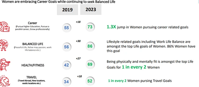 Work-life balance, home ownership, travel among top goals for women ...