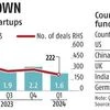 CY24 trend so far: Two unicorns, but funding to startups down 29%