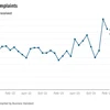 Ahead of SCORES revamp on April 1, complaint resolution shows an uptick