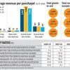 Are BJP, Congress serious about the fiscal autonomy of gram panchayats?