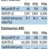 RBI imposes business restriction on Edelweiss group's EARCL, ECL Finance