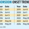 Arriving early: Monsoon sets in over Kerala and Northeast, says IMD