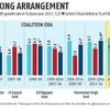 Reforms for 'Viksit Bharat' may not fall prey to new coalition government