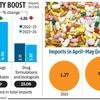 Imports of bulk drugs grew by 13.06% in April-May as prices cooled