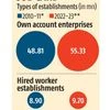 Own Account Enterprises rose by 6.5 mn between 2010 and 2023: NSO data