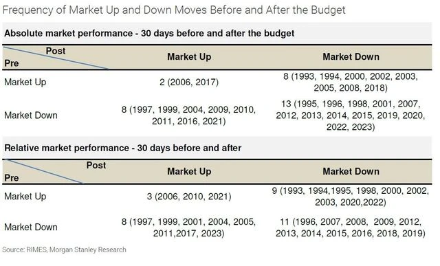 Market performance around budget Market performance around budget