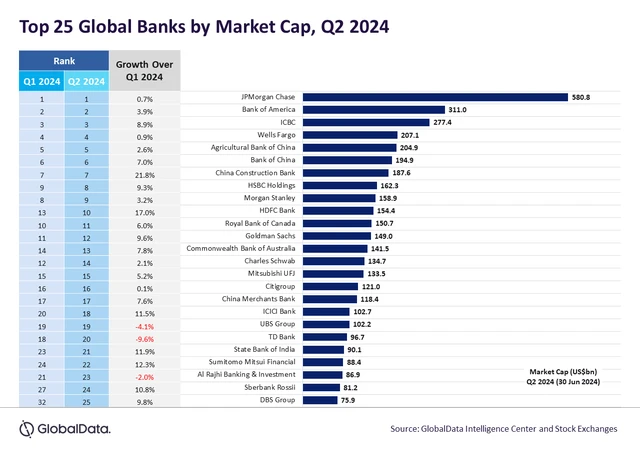 Global banks Global banks