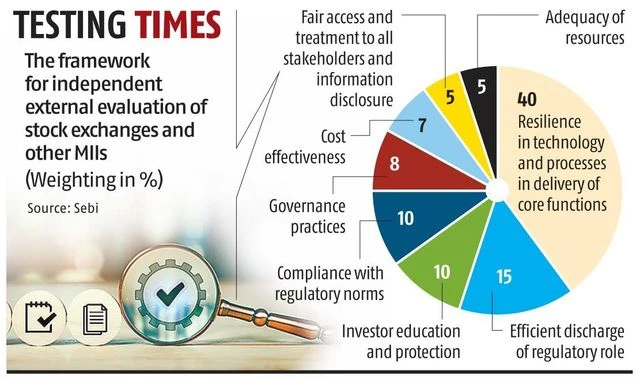 Stock exchanges, MIIs to face independent evaluation on eight parameters | Stock Market Today chart