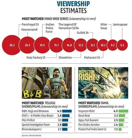 Panchayat most watched Hindi web series in the first half of 2024 | India News chart