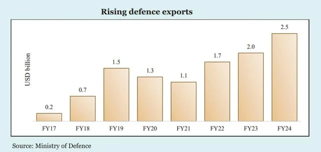 India defence exports Rising defence exports. Source: Economic Survey 2023-24 & Ministry of Defence