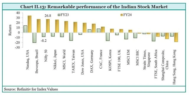 India vs Global Markets India vs Global Markets