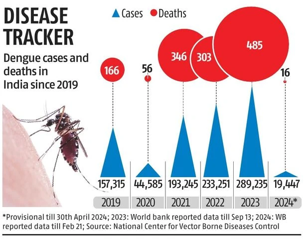 India may have dengue vaccine by 2026; Takeda initiates clinical trials | Health News chart