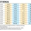 Purvodaya scheme for 5 states: Will the sun finally shine on the east?