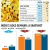 India's gold demand drops 5% in June quarter; up 14% in value term: Report