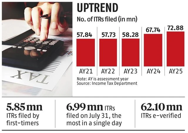 Record 72.8 million ITRs filed till Jul 31 deadline, says I-T department | Economy & Policy News chart