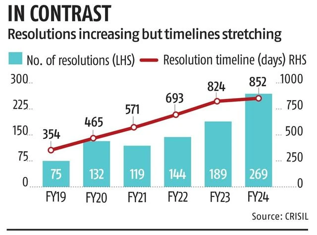 Resolutions under Insolvency and Bankruptcy Code highest in FY24: Crisil | Company News chart
