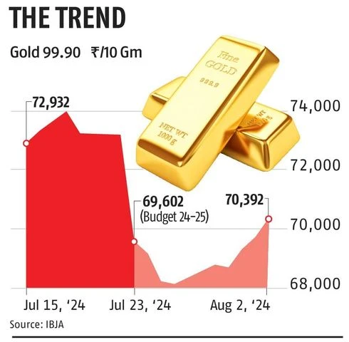 Sovereign gold bond redemption value falls over 4% on Budget duty cut | Economy & Policy News chart