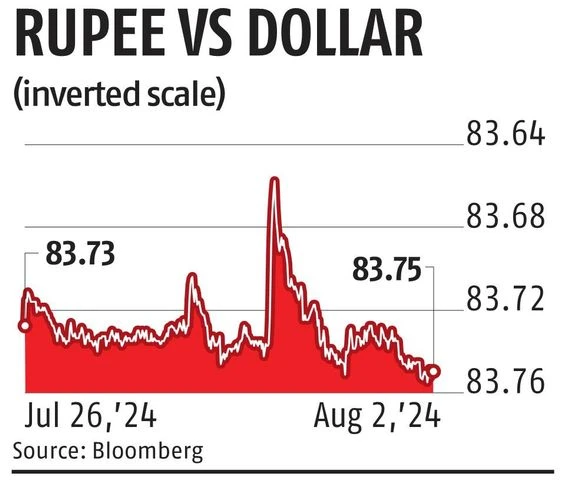 RBI intervenes as rupee falls to new low; hits 83.76 against US dollar | Economy & Policy News chart