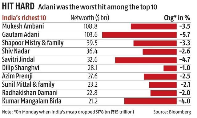 India’s tremendous wealthy misplaced billion in Monday’s inventory market crash | Information on Markets India’s tremendous wealthy misplaced billion in Monday’s inventory market crash | Information on Markets
