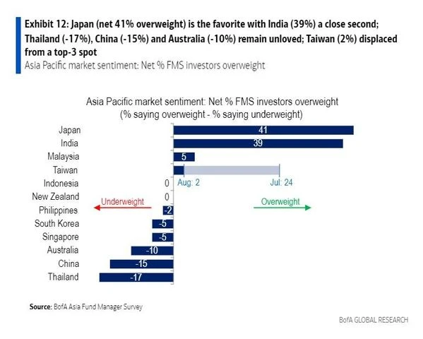 10 things global fund managers are saying about equity markets; check here | News on Markets BofA FMS survey August 2024