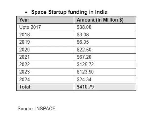 Space sector crucial for driving India's growth story: PM Narendra Modi | India News Chart