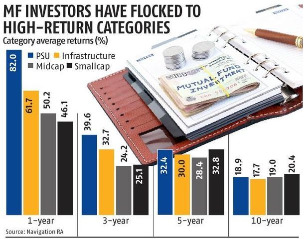 Diversify mutual funds portfolio away from current excessive performers | Information on Markets Diversify mutual funds portfolio away from current excessive performers | Information on Markets