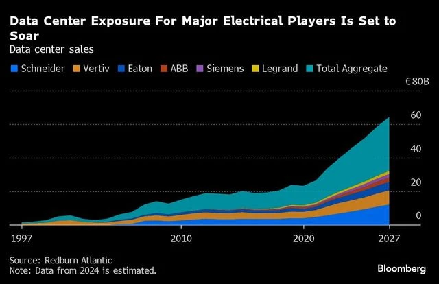 AI boom driving earnings growth for Europe's biggest industrial companies | World News chart