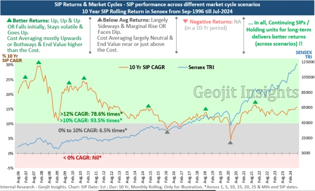 JM Flexicap Fund gave 80% return in a year: Top performing SIP mutual funds | Personal Finance sip2geojits;
