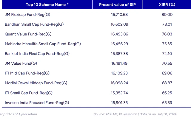 JM Flexicap Fund gave 80% return in a year: Top performing SIP mutual funds | Personal Finance SIPTOPTENSCHEMES