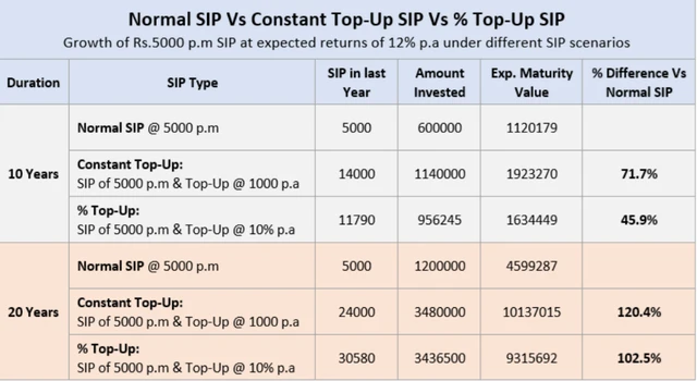 JM Flexicap Fund gave 80% return in a year: Top performing SIP mutual funds | Personal Finance NORMALVSTOPUPSIP