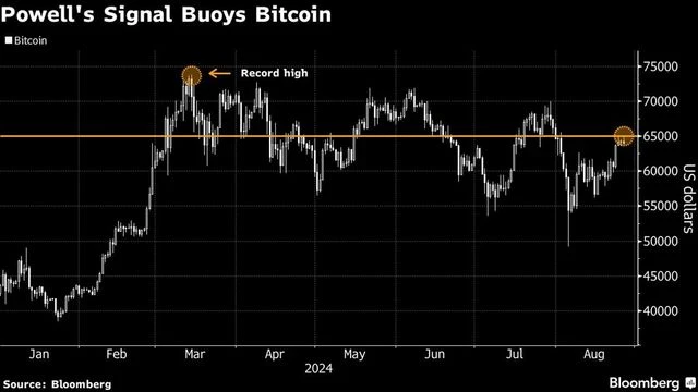 Bitcoin touches $65,000 mark on Powell pivot, streak of ETF flows | World News Chart