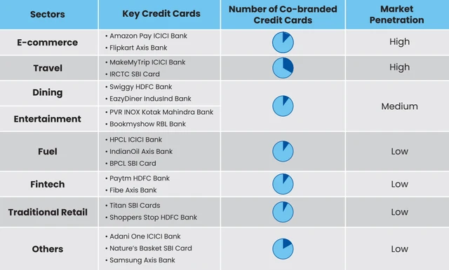 Co-branded credit cards pip traditional cards:List of the most sought after | Personal Finance COBRANDEDOPTIONS