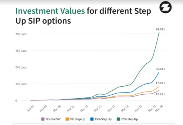 April 2005-March 2024: How to turn monthly SIP of Rs 1,000 into Rs 17 lakh | Personal Finance stepipsipdl