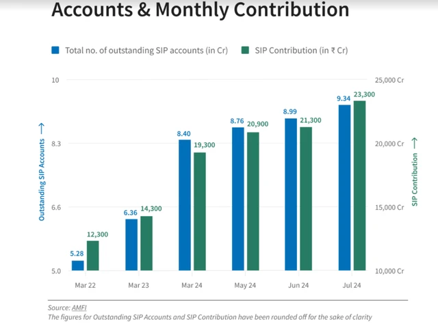April 2005-March 2024: How to turn monthly SIP of Rs 1,000 into Rs 17 lakh | Personal Finance OUTSTANDINGSIPCACDL