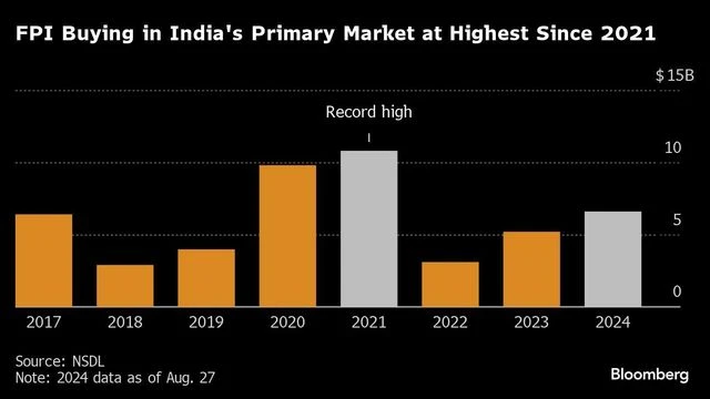 Booming primary market in India lures funds away from pricey stocks | News on Markets Chart