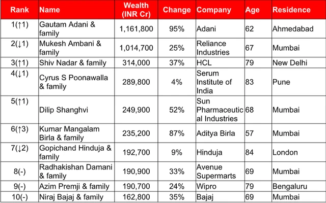 2024 Hurun India Rich List