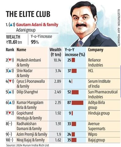 Adani tops Ambani as India's richest on Hurun list, SRK makes debut | India News chart