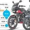 Honda Shine revs past Bajaj Pulsar as second best-selling motorcycle