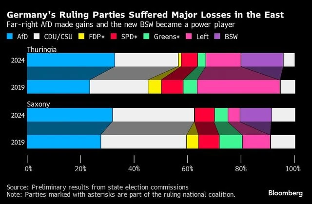 German far-left leader Wagenknecht turns power broker after state votes | World News Chart