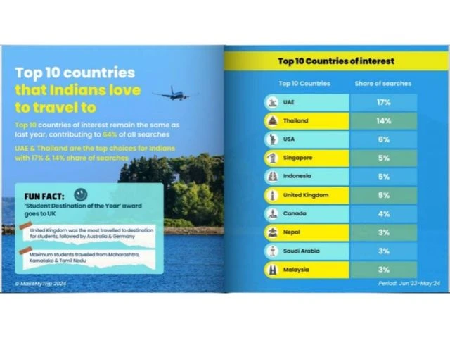 From Bangkok to Baku: How Indians are jet-setting across the globe in 2024 | India News MMT travel report